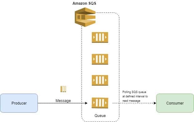 AWS SQS Pricing - SQS Queue